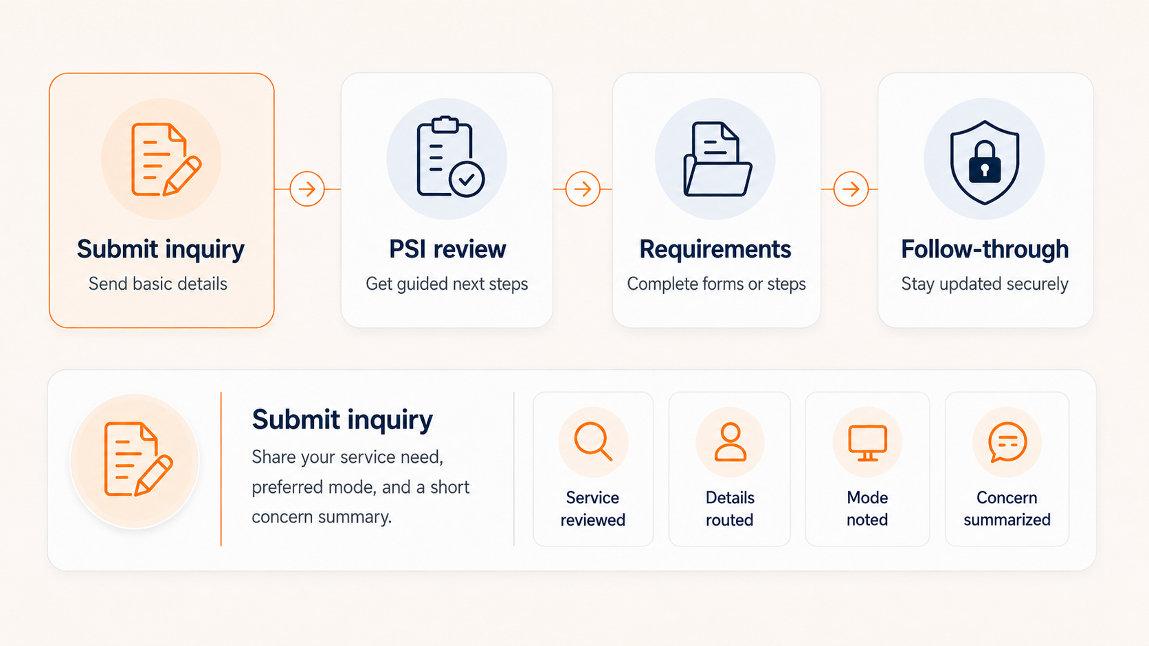 PSI care process flow diagram